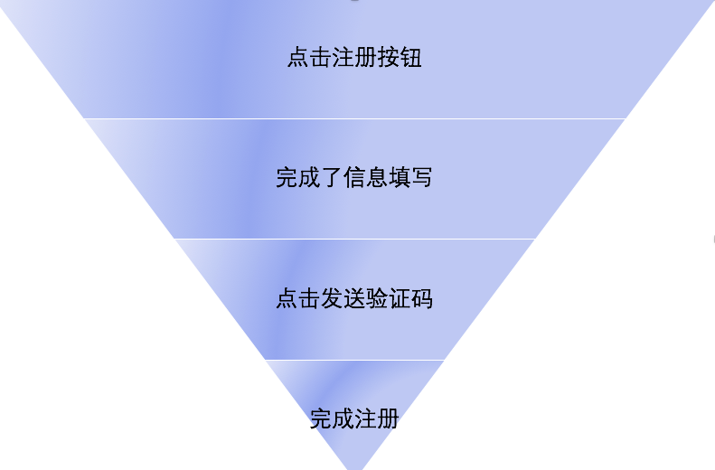 excel 漏斗数据分析 数据分析漏斗分析_excel 漏斗数据分析_02