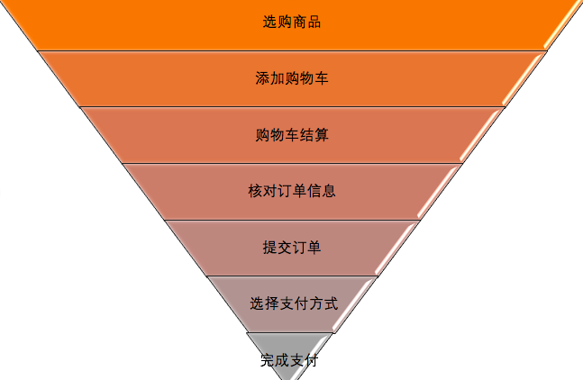 excel 漏斗数据分析 数据分析漏斗分析_大数据_03