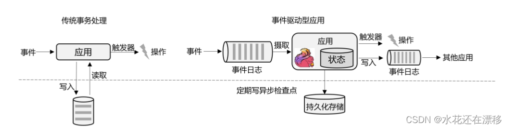 flink和spark消费kafka数据区别 flink与spark的区别_流处理_04