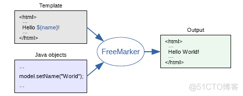 freemarker项目 java freemarker jsp_java代码