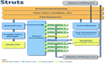 Struts2核心工作流程与原理