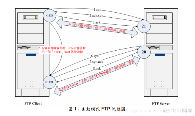 ftp主动被动模式切换 java ftp主动和被动区别_ftp主动被动模式切换 java