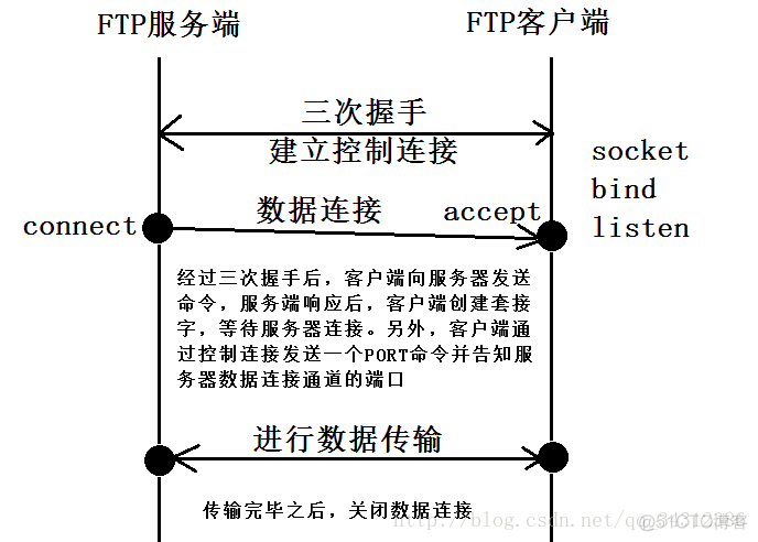 ftp云服务器存储 ftp服务器总结_ftp服务器