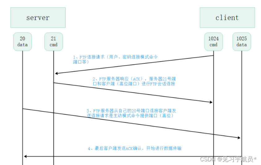 ftp服务器和客户端Java编程 ftp客户端和服务端_ftp服务器和客户端Java编程