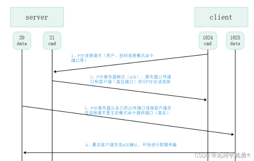 ftp服务器和客户端Java编程 ftp客户端和服务端_ftp服务器和客户端Java编程