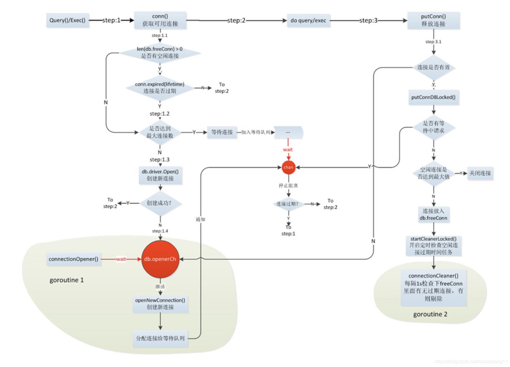 go mysql连接池 事务 golang mysql连接池原理_orm