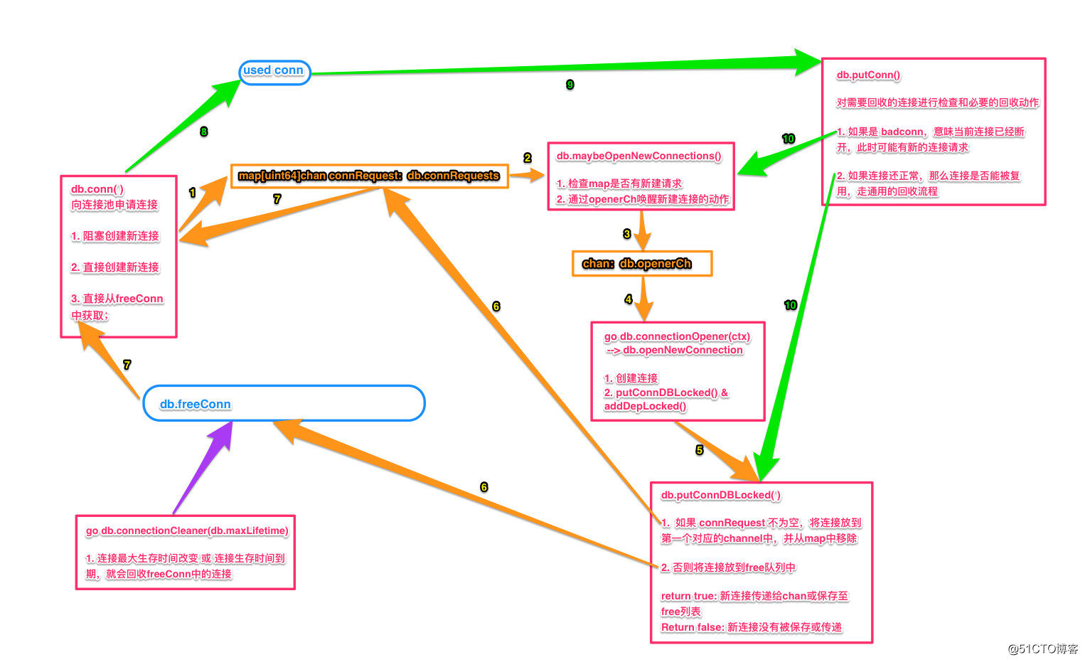 go mysql连接池配置 golang mysql连接池原理_数据库_02