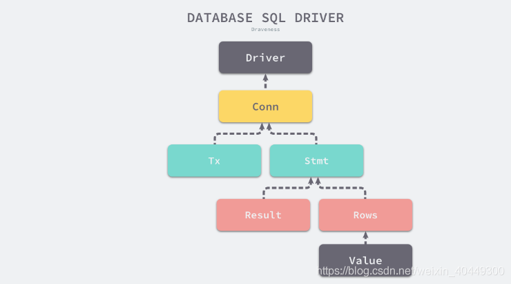 golang mysql驱动应该放在哪 golang内置数据库_sql