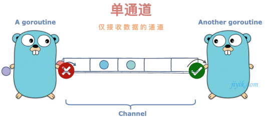 go语言中nil是什么 go语言的channel_数据_03