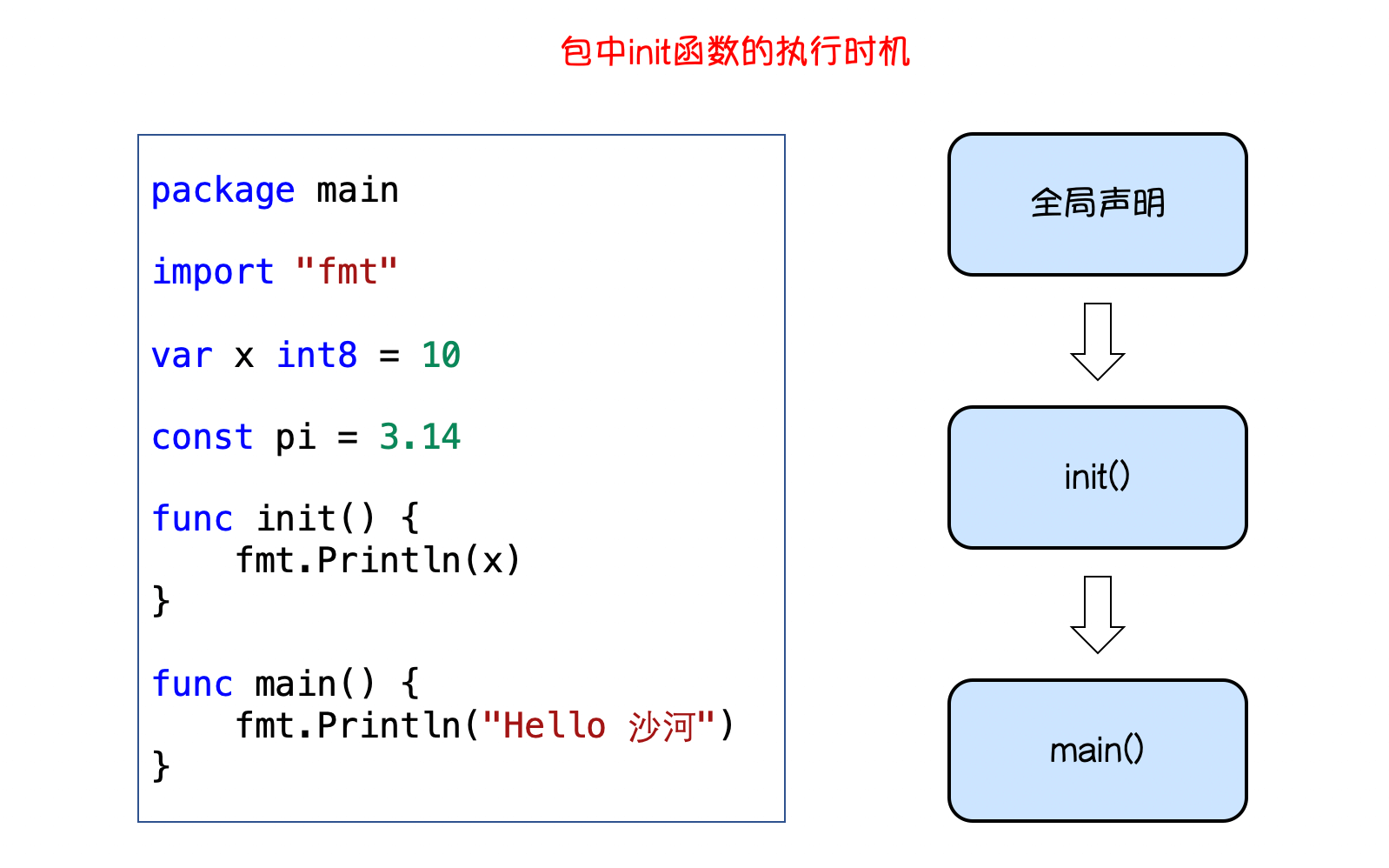 go语言变量在其他包使用 go语言的包_首字母