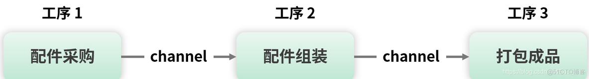 go语言硬件编程 go语言编程模式_复用