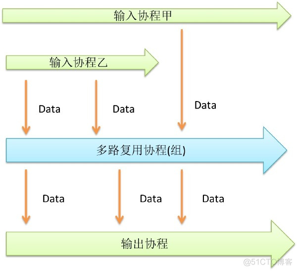 go语言组件式编程 go语言编程模式_数据_04