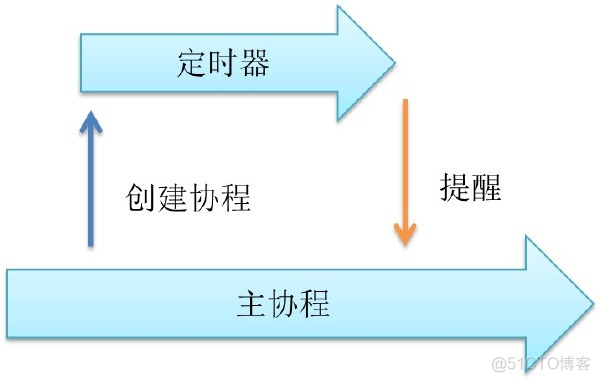 go语言组件式编程 go语言编程模式_go语言组件式编程_09