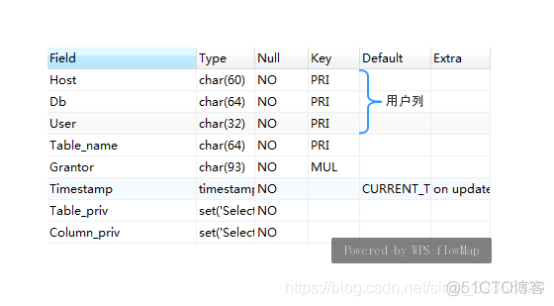 grant用户权限 mysql mysql账户权限_数据库_03