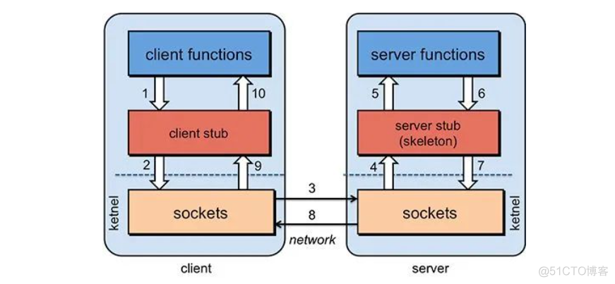 grpc python 分布式 grpc分布式部署_运维