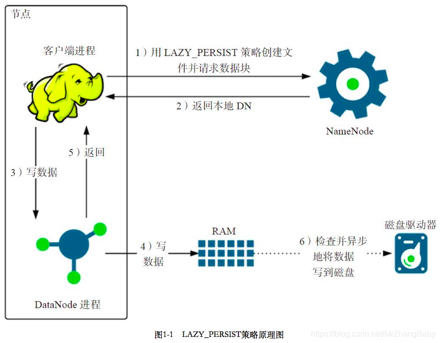 hadoop hdfs 预留空间 hdfs如何存储数据_hadoop