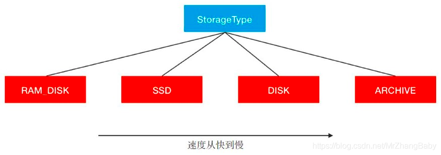 hadoop hdfs 预留空间 hdfs如何存储数据_异构_02