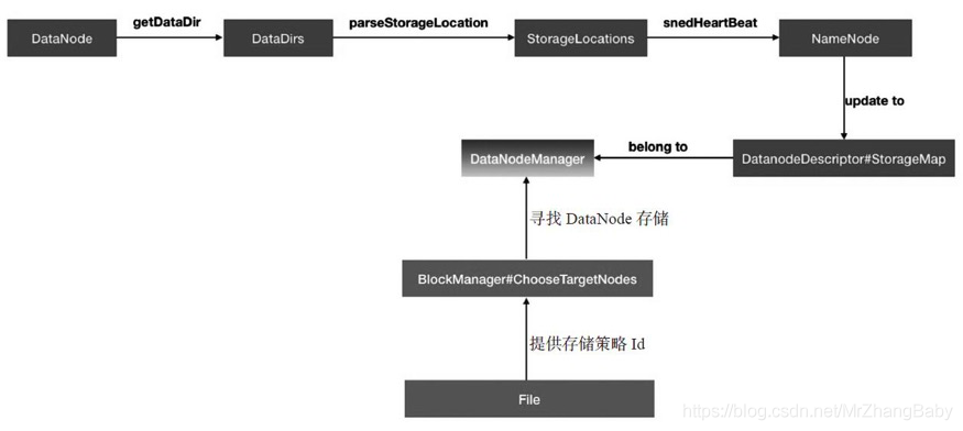 hadoop hdfs 预留空间 hdfs如何存储数据_异构_03