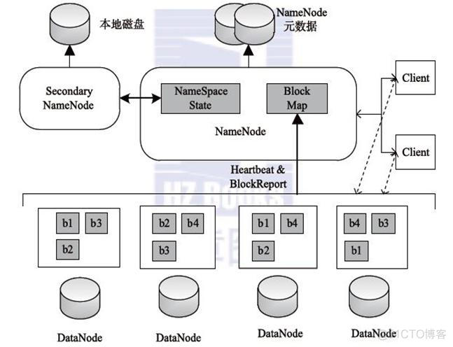 hadoop hdfs是什么 hadoop hdfs原理_客户端