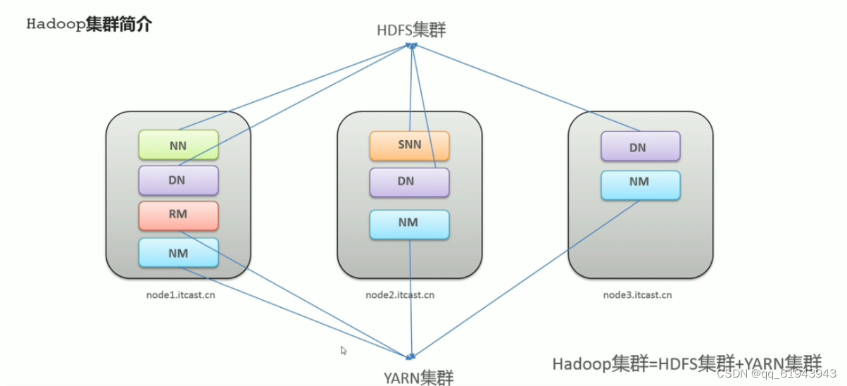 hadoop hdfs的关系 hdfs和hadoop_Hadoop_02