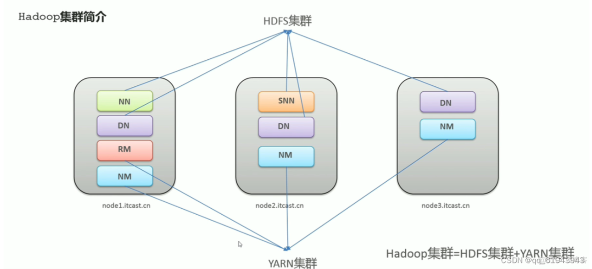 hadoop hdfs的关系 hdfs和hadoop_hdfs_02