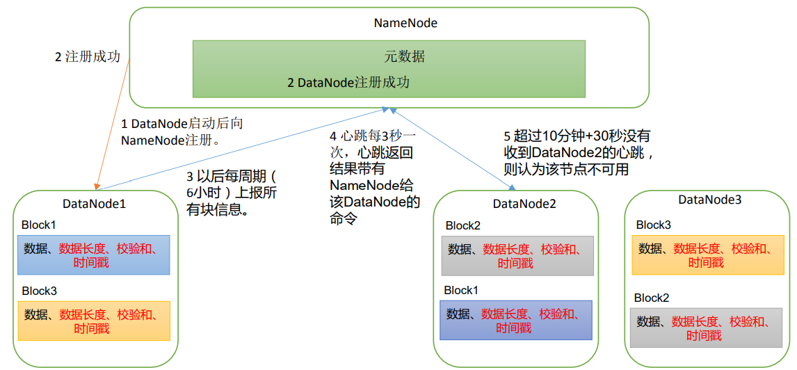 hadoop hdfs管理 hdfs在hadoop中的作用_big data_10