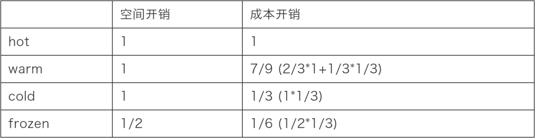 hadoop journalnode备份 hadoop备份策略_Storage_03