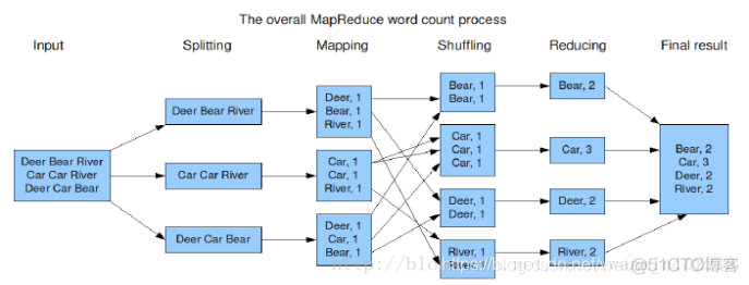 hadoop mapreduce 参数 hadoop的mapreduce模型_mapreduce_03