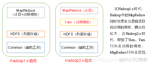 hadoop mapre大数据分析 hadoop大数据分析_hadoop mapre大数据分析