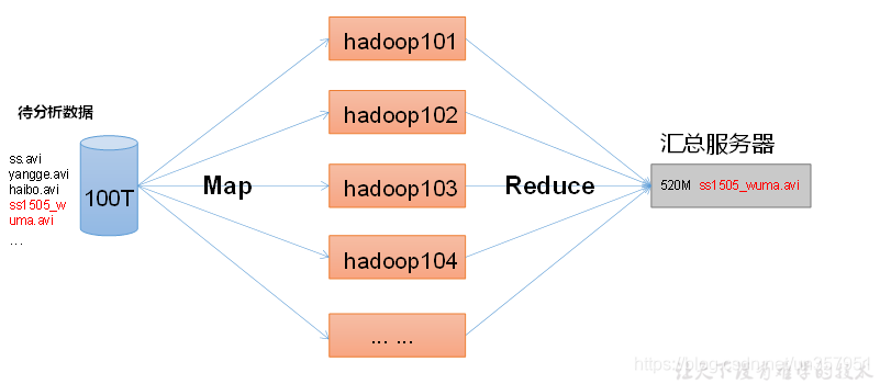 hadoop mapre大数据分析 hadoop大数据分析_数据_04