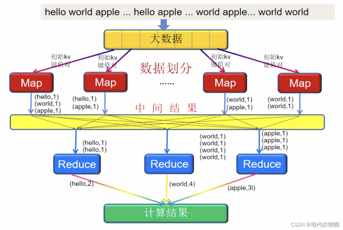 hadoop map端效率低 hadoop的mapreduce模型_hadoop map端效率低_02