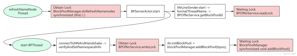 hadoop 死 hadoop 死锁实验_java