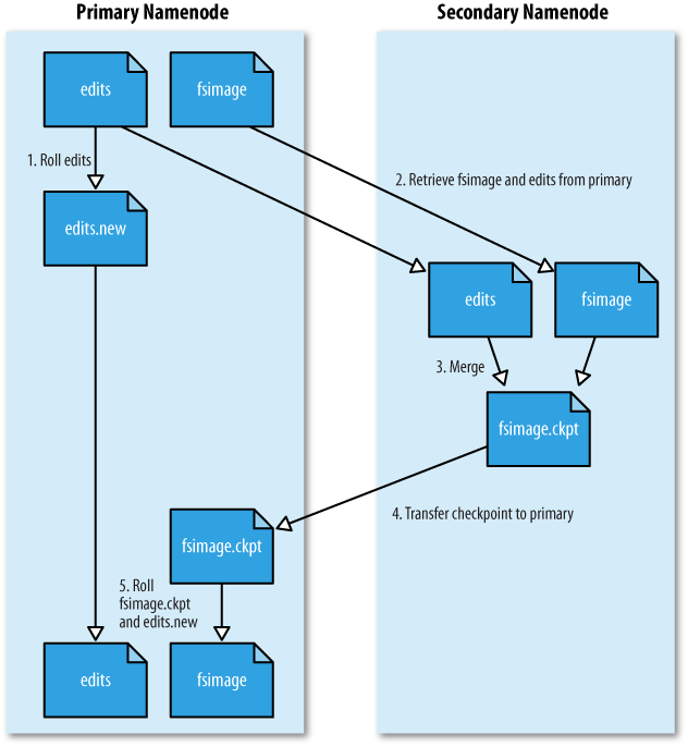 hadoop 的HDFS在哪 hadoop hdfs原理_数据