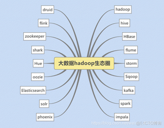 hadoop 的三大模式 hadoop最主要的三个模块_hadoop 的三大模式