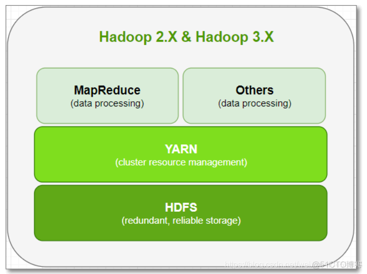 hadoop 的三大模式 hadoop最主要的三个模块_数据_02