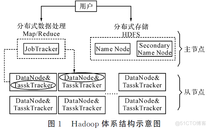 hadoop 硕士论文 hadoop方向的论文_hadoop 硕士论文_04