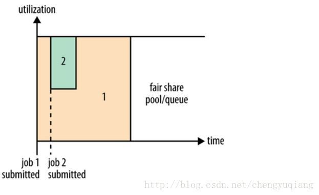 hadoop三种资源调度器 hadoop调度器及其工作方法_资源调度_02
