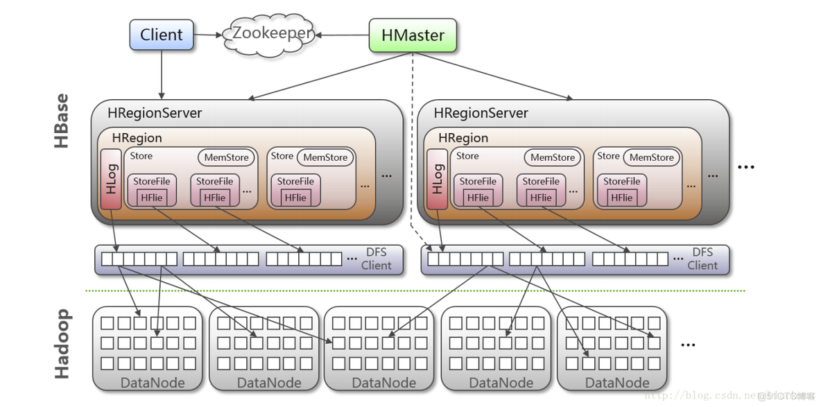 hadoop与hbase不兼容 hadoop,hbase,hive_大数据_05