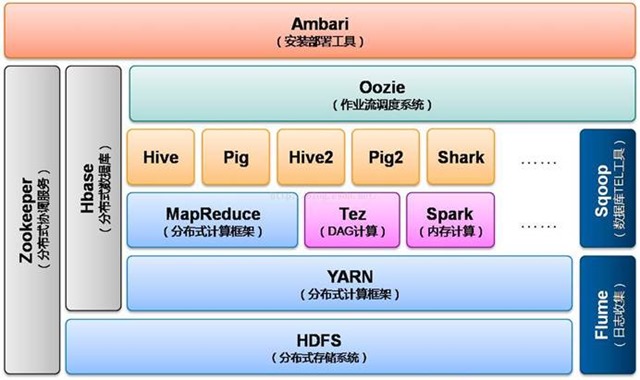 hadoop与sql区别 hadoop,spark,hive,hbase_数据