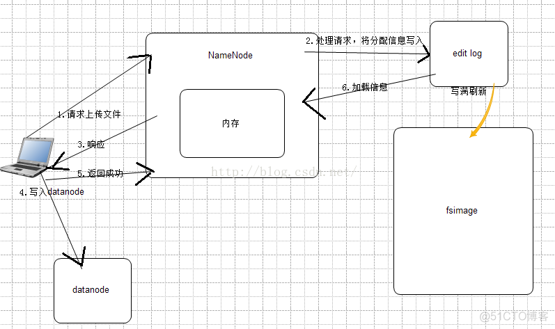 hadoop中dataname无法 hadoop datanode namenode_数据