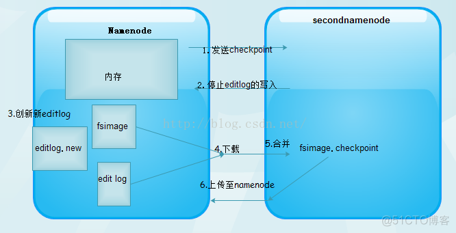 hadoop中dataname无法 hadoop datanode namenode_hadoop中dataname无法_02