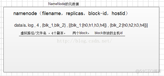 hadoop中dataname无法 hadoop datanode namenode_HDFS_03