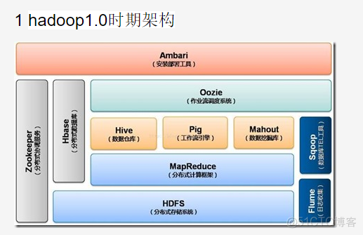 hadoop内存和cpu hadoop大数据处理_数据