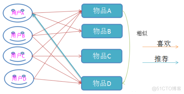 hadoop协同过滤推荐算法 协同过滤 推荐算法_推荐算法_02