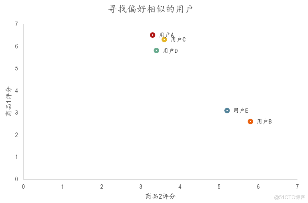 hadoop协同过滤推荐算法 协同过滤 推荐算法_推荐算法_06