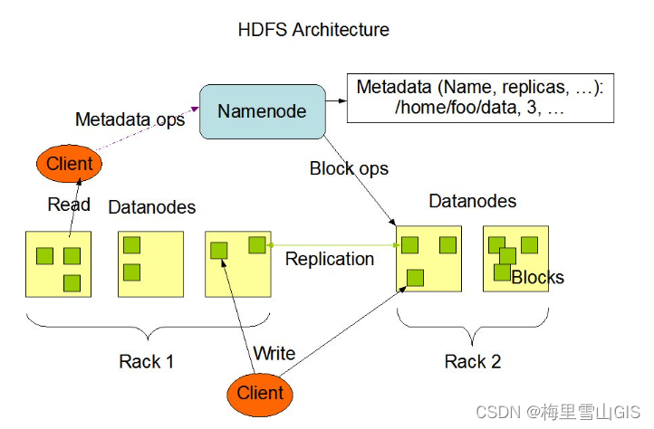 hadoop命令 hdfs 和 hadoop与hdfs_Hive