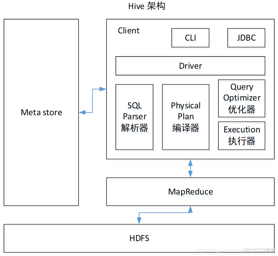 hadoop和hive入门 hive和hadoop的区别_Hive_02