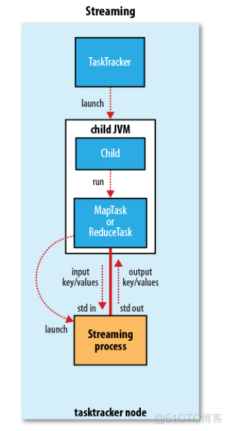 hadoop处理流数据处理 hadoop流处理模式_java_02