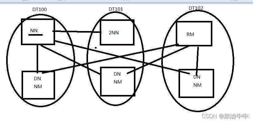 hadoop完全分布式克隆 hadoop完全分布式集群_xml