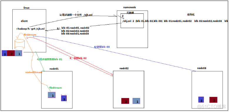 hadoop文件上传接口 hadoop客户端上传文件_大数据_02